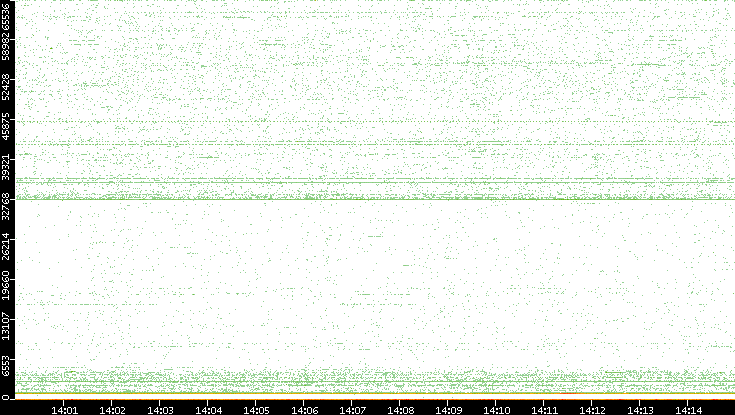 Dest. Port vs. Time