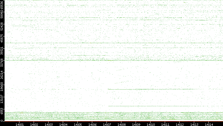 Src. Port vs. Time