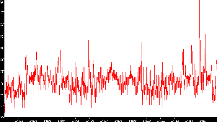 Nb. of Packets vs. Time