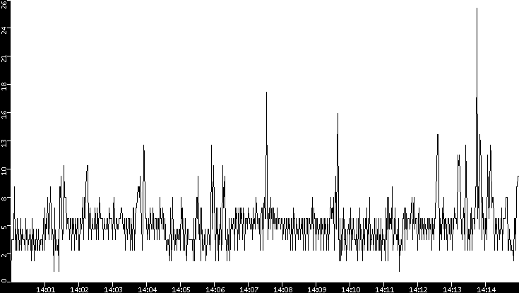 Throughput vs. Time