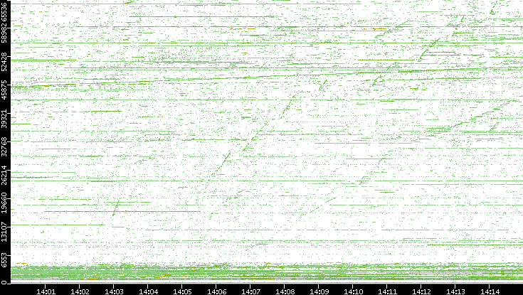 Dest. Port vs. Time