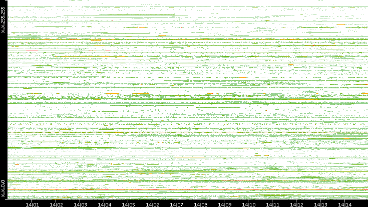 Src. IP vs. Time