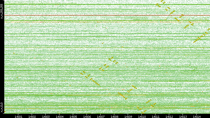 Dest. IP vs. Time