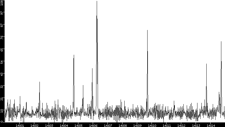 Throughput vs. Time