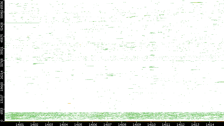 Dest. Port vs. Time
