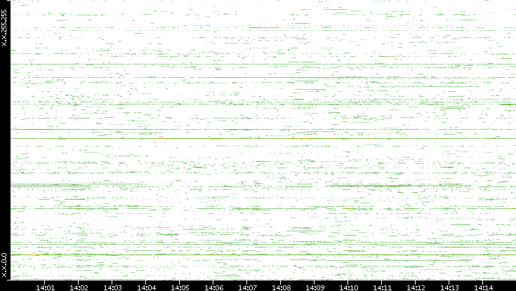 Src. IP vs. Time