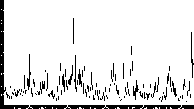 Throughput vs. Time