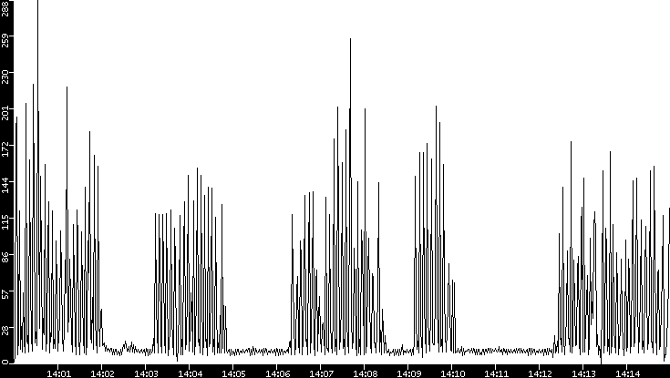 Throughput vs. Time