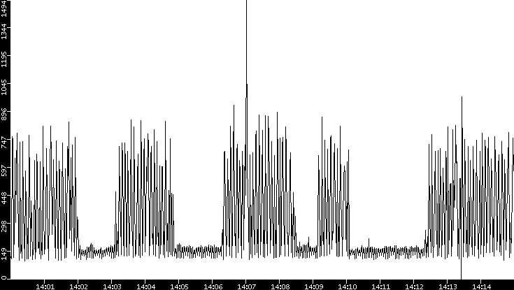 Average Packet Size vs. Time