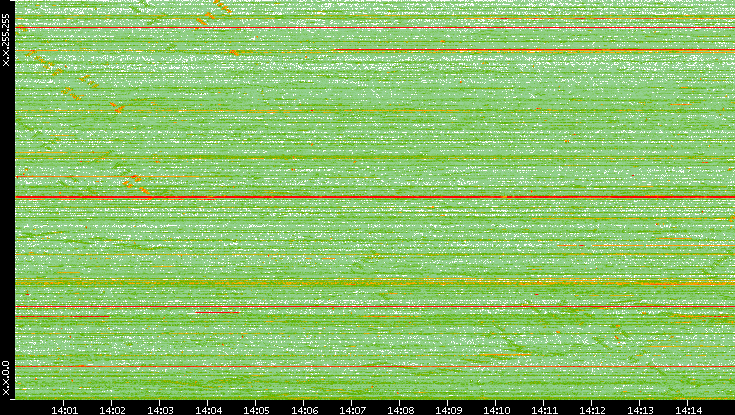 Dest. IP vs. Time