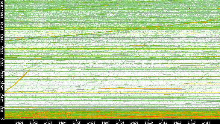 Src. Port vs. Time