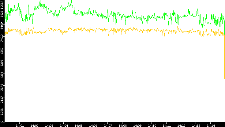 Entropy of Port vs. Time