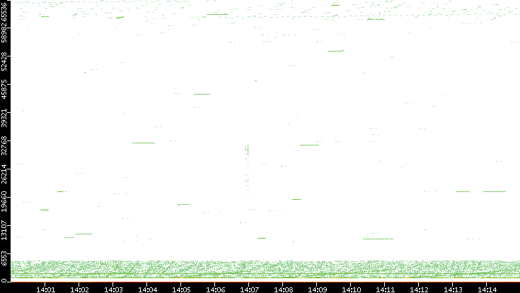 Src. Port vs. Time
