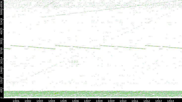 Src. Port vs. Time