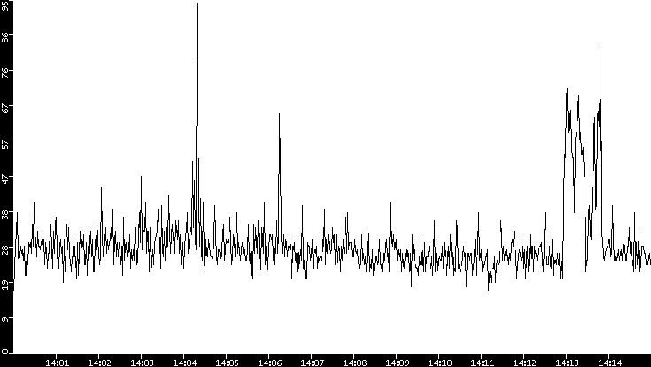 Throughput vs. Time
