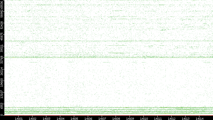 Src. Port vs. Time