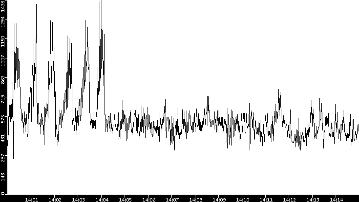 Throughput vs. Time