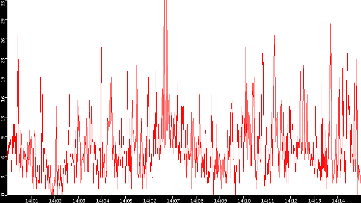 Nb. of Packets vs. Time