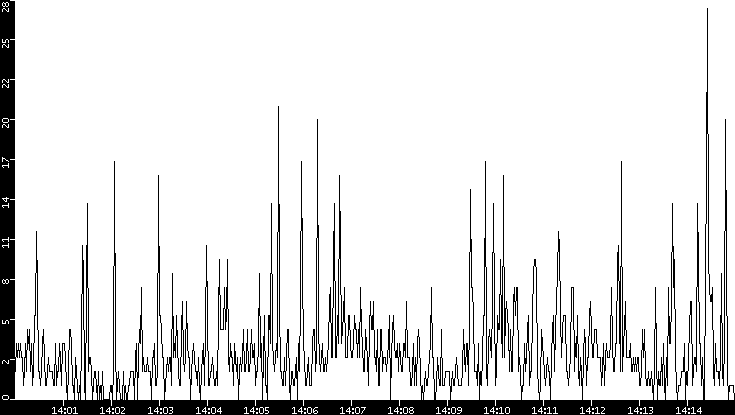 Throughput vs. Time