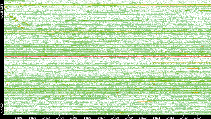 Dest. IP vs. Time