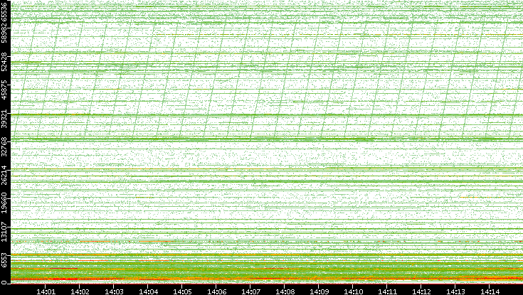 Dest. Port vs. Time