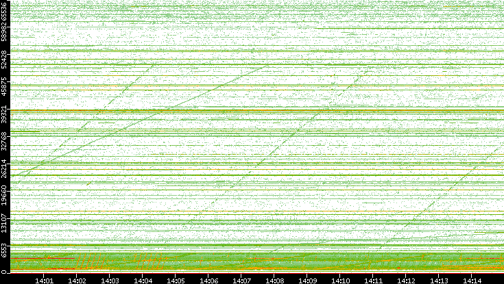 Src. Port vs. Time