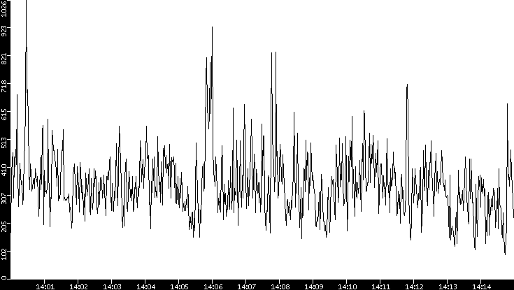 Throughput vs. Time