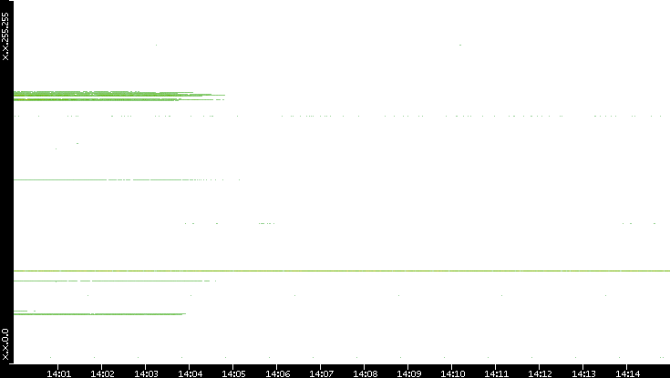 Src. IP vs. Time