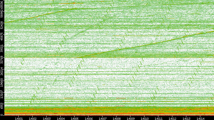 Dest. Port vs. Time