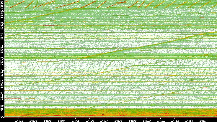 Src. Port vs. Time