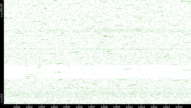 Dest. IP vs. Time