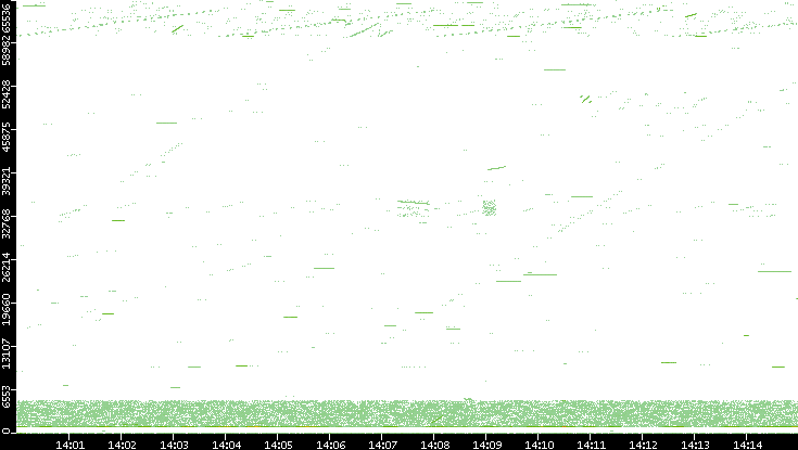 Src. Port vs. Time