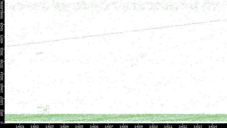 Src. Port vs. Time