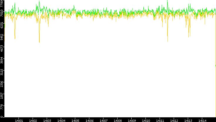 Entropy of Port vs. Time