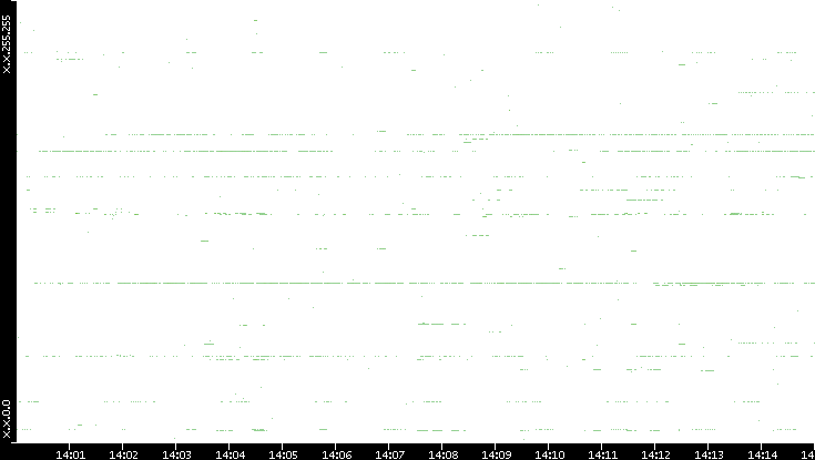 Dest. IP vs. Time