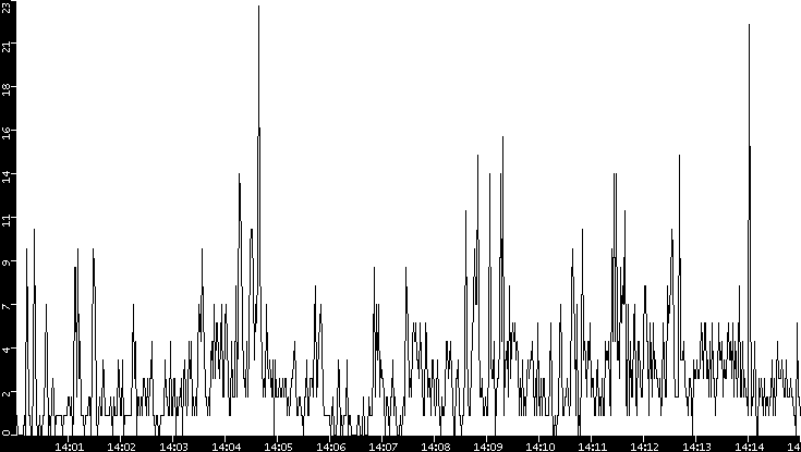 Throughput vs. Time