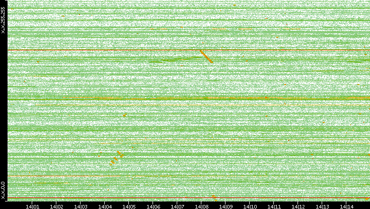 Dest. IP vs. Time