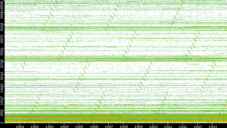 Dest. Port vs. Time