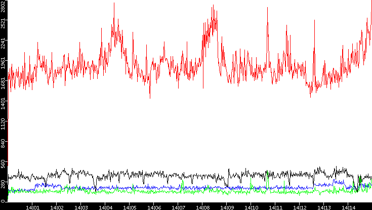 Nb. of Packets vs. Time