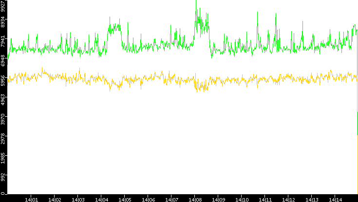 Entropy of Port vs. Time