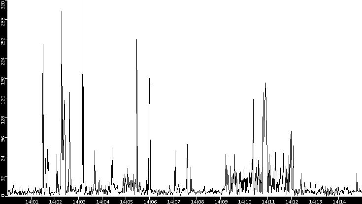 Throughput vs. Time