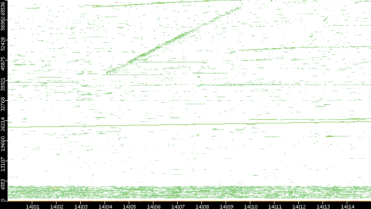 Dest. Port vs. Time