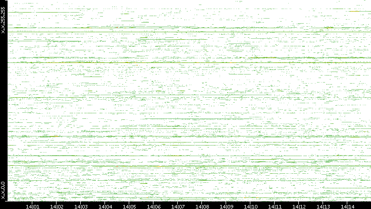 Src. IP vs. Time