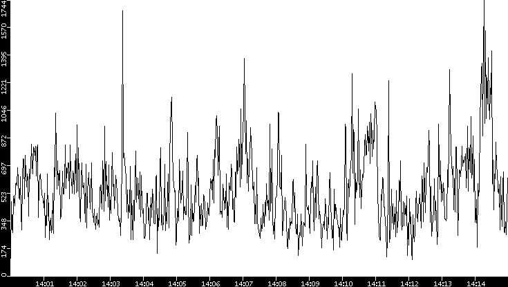 Throughput vs. Time