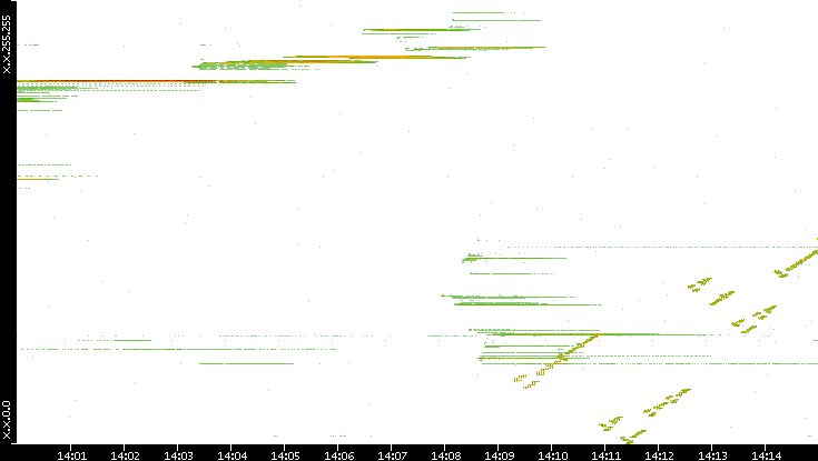 Dest. IP vs. Time
