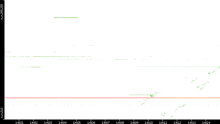 Src. IP vs. Time