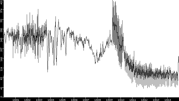 Throughput vs. Time