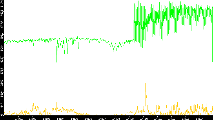 Entropy of Port vs. Time
