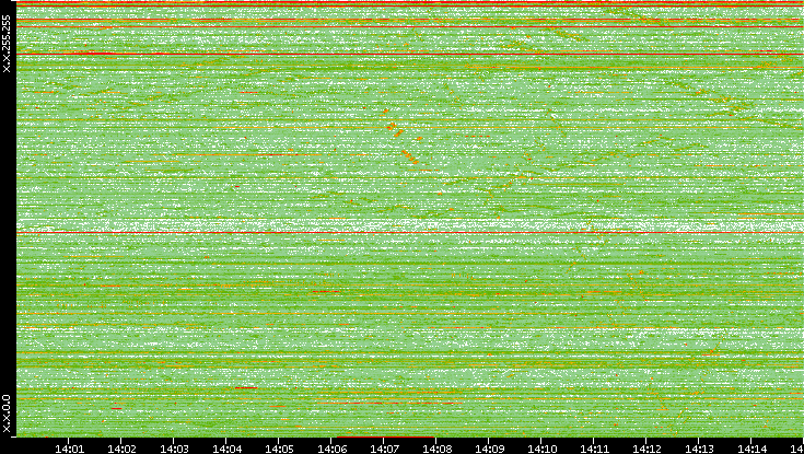 Dest. IP vs. Time