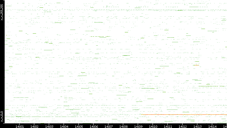 Src. IP vs. Time